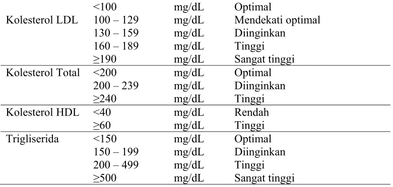 Tabel 2.1. Kadar lipid plasma normal menurut NCEP (National Cholesterol 