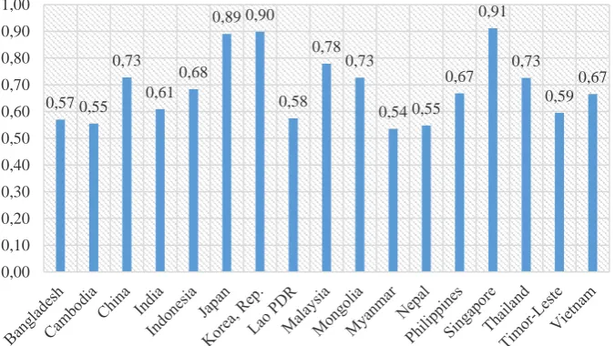 Gambar 4. Indeks Pembangunan Manusia, 2014 Sumber: UNDP  