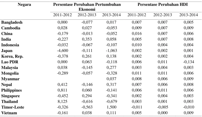 Tabel 1. Persentase Perubahan Pertumbuhan Ekonomi dan HDI 