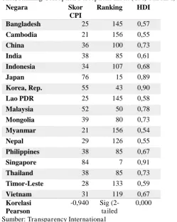 Tabel 2. Skor, Ranking Corruption Perceptions Index (CPI) dan HDI, 2014 