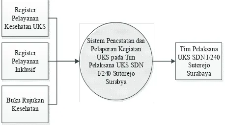 Gambar 1. Diagram Konteks Sistem Pencatatan dan Pelaporan UKS pada Tim Pelaksana UKS SDN I/240 Sutorejo Surabaya