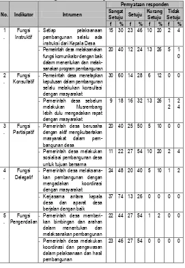 Tabel Peran Pemerintah Desa Takisung untuk Meningkatkan Partisipasi Masyarakat Pernyataan responden 