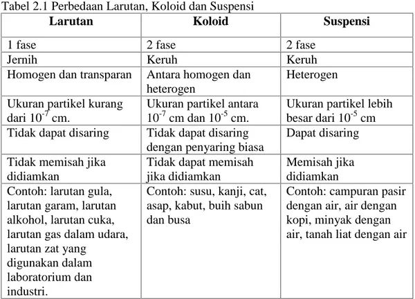 Tabel 2.1 Perbedaan Larutan, Koloid dan Suspensi