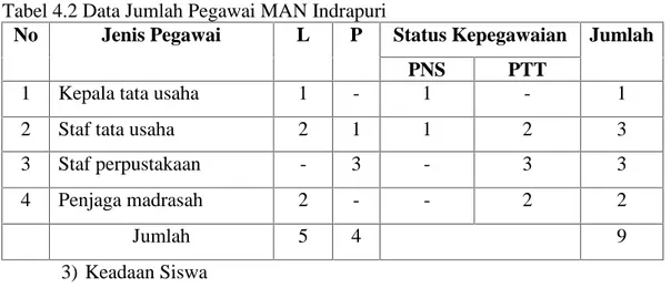 Tabel 4.2 Data Jumlah Pegawai MAN Indrapuri