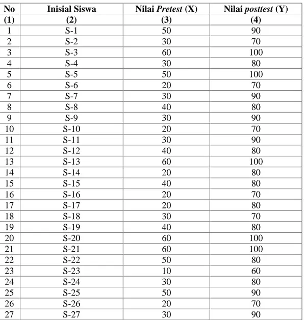 Tabel 4.6 Nilai Tes Awal dan Tes Akhir Kelas XI IPA 2 (kelas eksperimen)