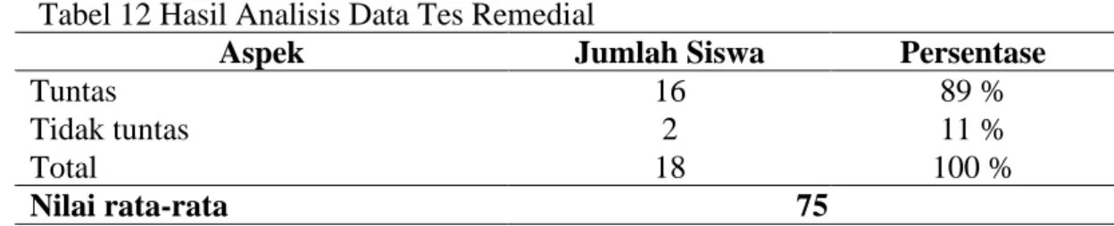 Tabel 12 Hasil Analisis Data Tes Remedial 