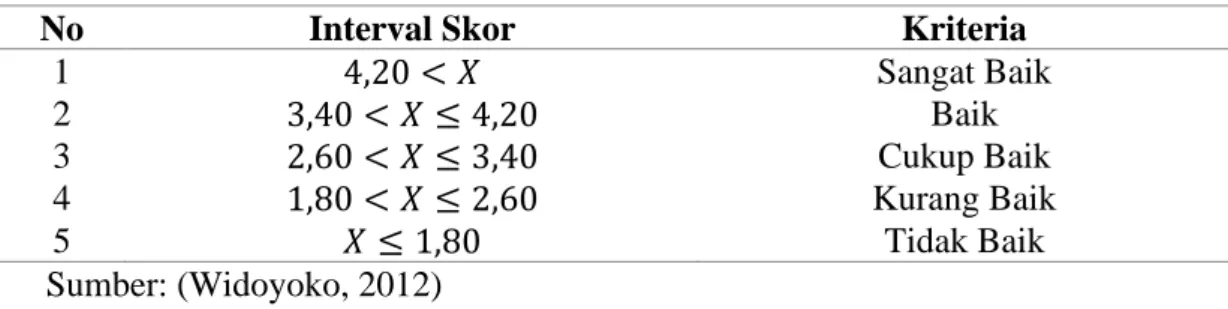 Tabel 2 Kriteria Validitas Multimedia Interaktif 