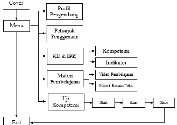 Gambar 1 Flowchart Multimedia Interaktif untuk Program Remedial 