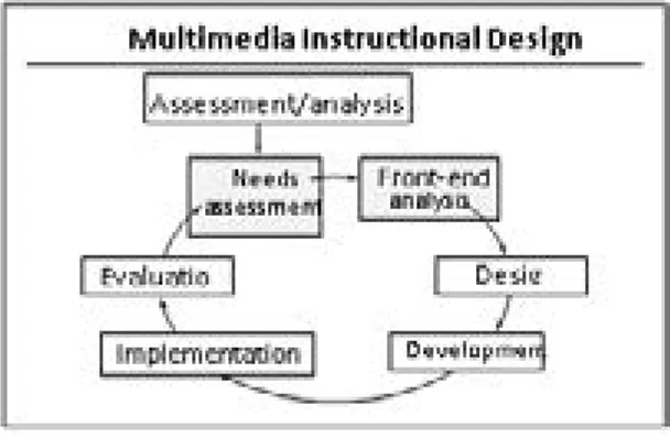 Gambar 1. Model Penelitian dan  Pengembangan William W. Lee &amp; Diana  L. Owens (2004)