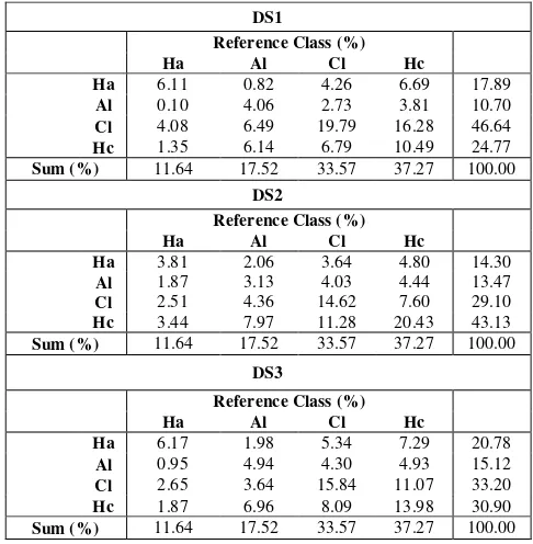 Table 4 shows the confusion matrixes for SAM results. For this classifier, the kappa coefficient varied from 1.78% to 14.52% where the highest value was achieved for the DS2 data set