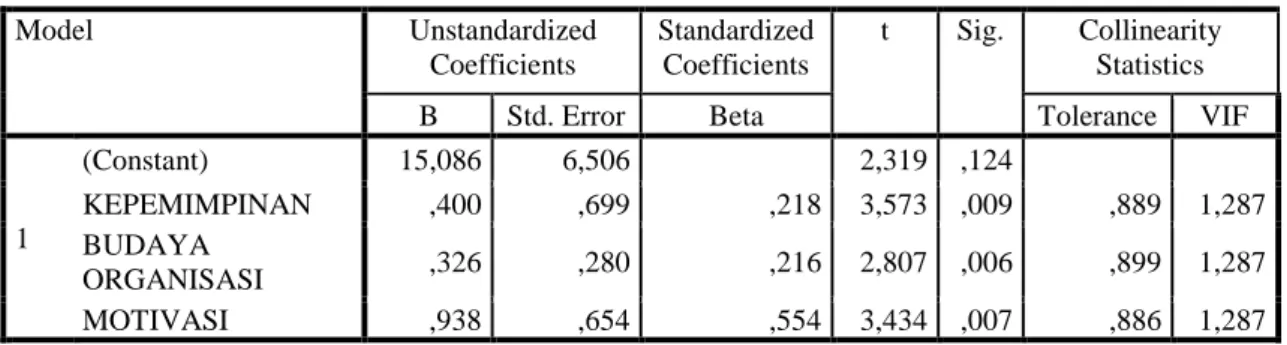 Tabel 6. Uji t  Coefficients a Model  Unstandardized  Coefficients  Standardized Coefficients  t  Sig