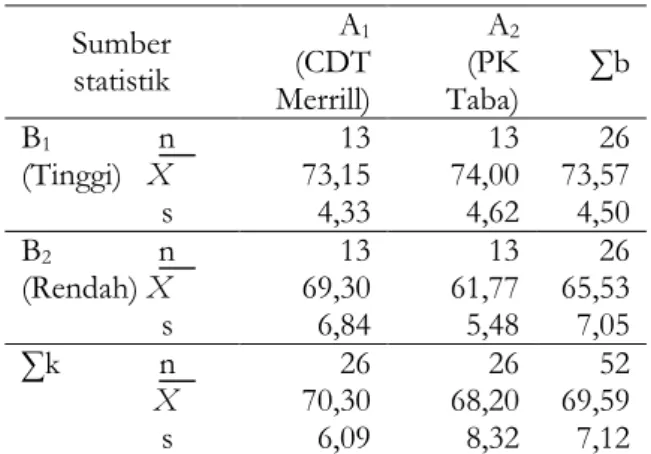 Tabel 3. Hasil Belajar Ikatan Kimia Siswa Yang Diajar  Dengan Starategi Pembelajaran Model CDT Merrill  Kela s  Interval  Kelas  Nilai  Tengah  (Xi)  Frekuensi  Absolut (Fabs)  Frekuen si Relatif (Fref)  1  2  3  4  5  58  – 61 62  – 65  59,5 63,5 67,5 71,