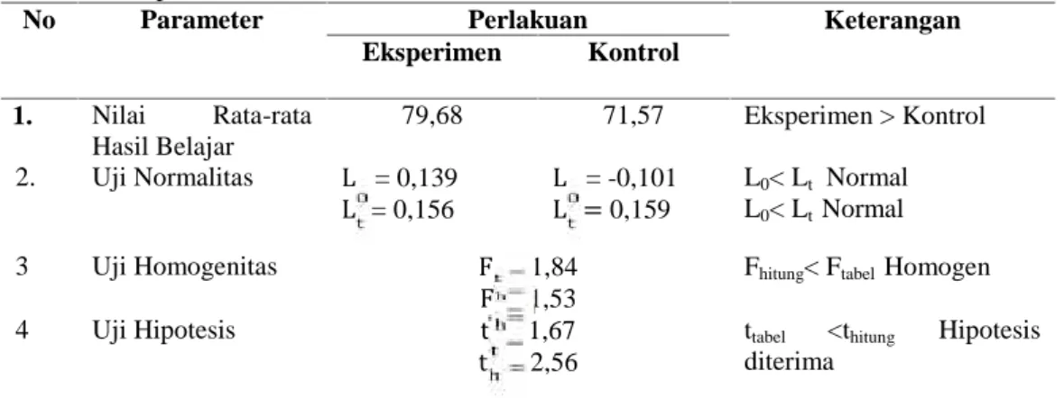 Tabel 1.Nilai  Rata-rata  Hasil  Belajar,  Uji  Normalitas,  Uji  Homogenitas,  Uji  Hipotesis  Kelas Eksperimen dan Kelas Kontrol
