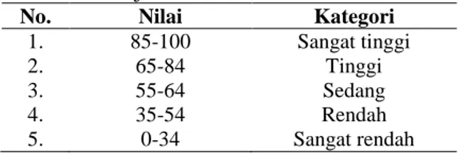 Tabel 1.  Interval dan Kategori Penilaian Hasil  Belajar 