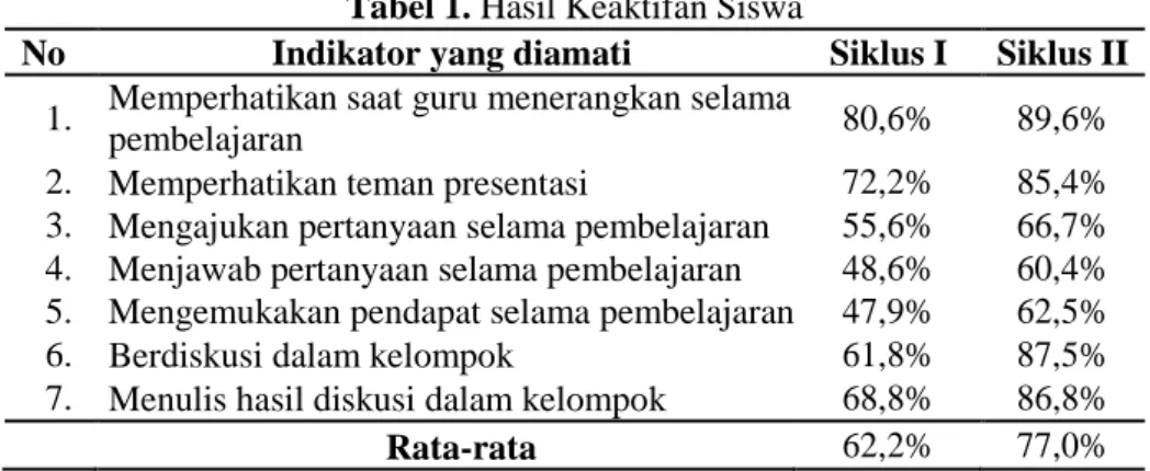 Tabel 1. Hasil Keaktifan Siswa 
