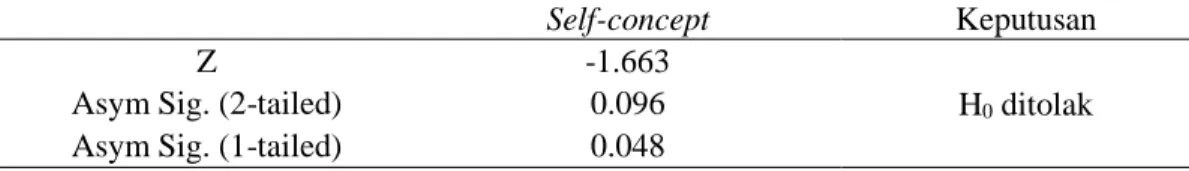 Tabel 6. Hasil Uji Mann-Whitney Skor Self-concept Matematis Siswa 