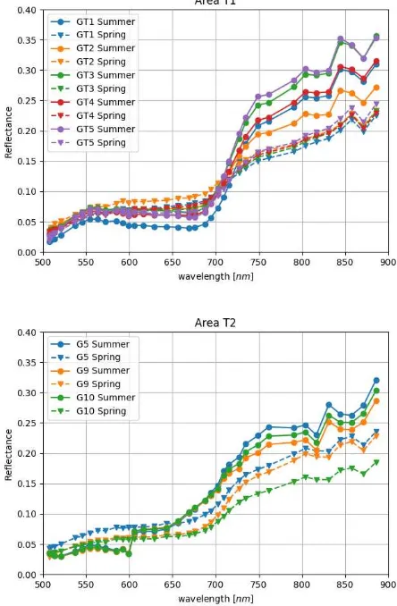 Figure 3. Image mosaic DN homogenization improvement per band of each data set after radiometric correction
