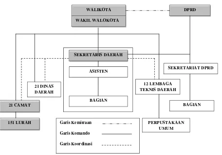 Gambar 1: Struktur Organisasi Makro Perpustakaan Umum Kota Medan 