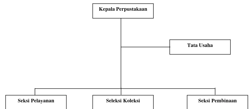 Gambar 2: Struktur Organisasi Mikro Perpustakaan Umum Kota Medan 