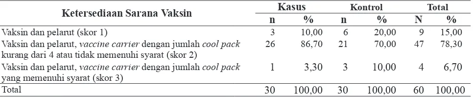 Tabel 2. Distribusi Ketersediaan Sarana Imunisasi di Kabupaten Pasuruan Tahun 2015