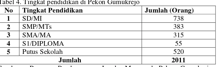 Tabel 3. Jumlah penduduk Pekon Gumukrejo berdasarkan jenis kelamin  