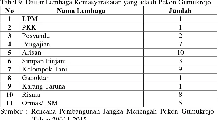 Tabel 8. Daftar Anggota BHP Pekon Gumukrejo 
