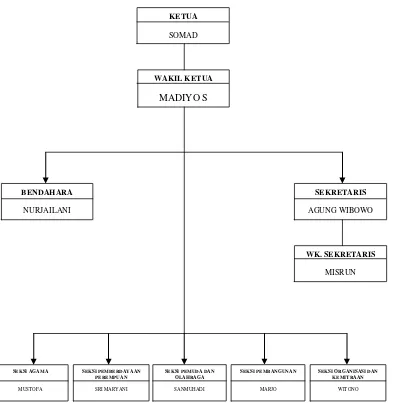Gambar 2. Struktur organisasi Lembaga Pemberdayaan Masyarakat Pekon Gumukrejo 