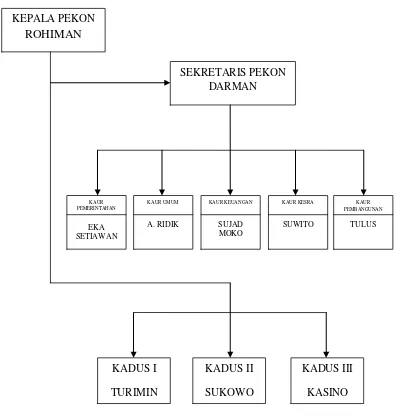 Gambar 3. Struktur organisasi Pekon Gumukrejo 
