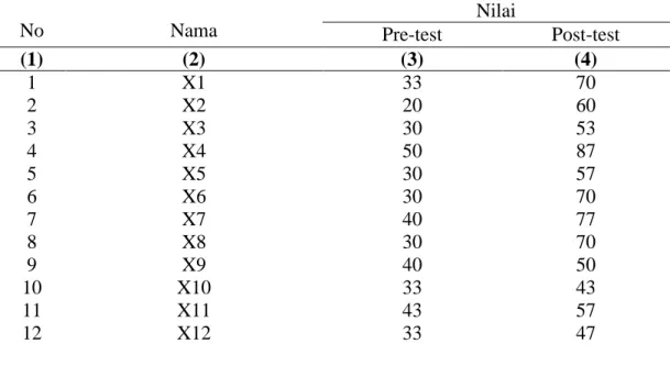 Tabel 4.1 Data nilai kelas kontrol  