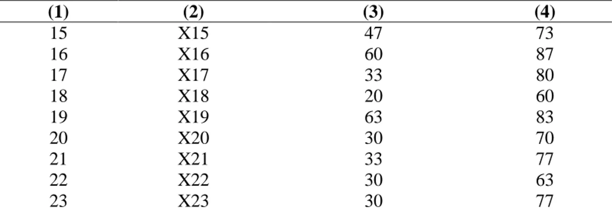 Tabel 4.3 Deskripsi data statistik kelas eksperimen dan kontrol 