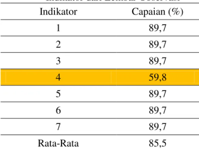 Tabel  3.  Hasil  Perolehan  Persentase  Tiap-tiap  Indikator dari Lembar Observasi  Indikator  Capaian (%)  1  89,7  2  89,7  3  89,7  4  59,8  5  89,7  6  89,7  7  89,7  Rata-Rata  85,5    