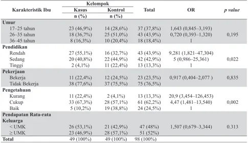 Tabel 1. Analisis Risiko Karakteristik Ibu terhadap Ketidakpatuhan Pemberian Imunisasi Dasar Lengkap di Puskesmas Kanigaran Kota Probolinggo Tahun 2015