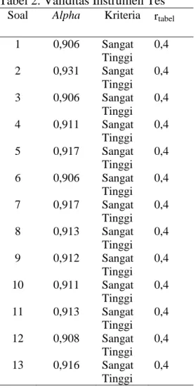 Tabel 2. Validitas Instrumen Tes   Soal  Alpha  Kriteria  r tabel