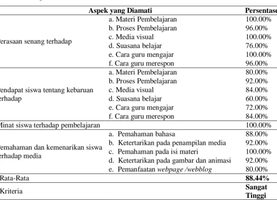 Tabel 4. Respon siswa 