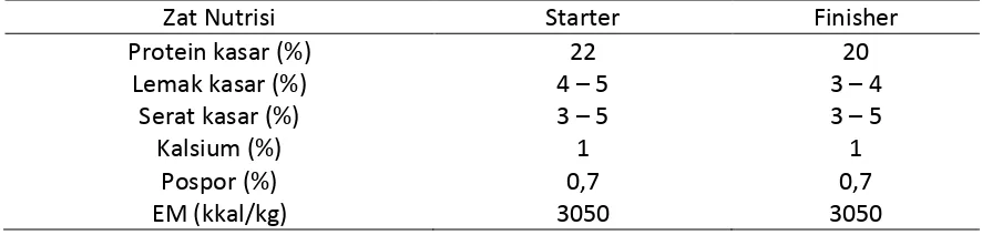 Tabel 1. Kebutuhan Nutrisi Broiler Fase Starter dan Finisher. 