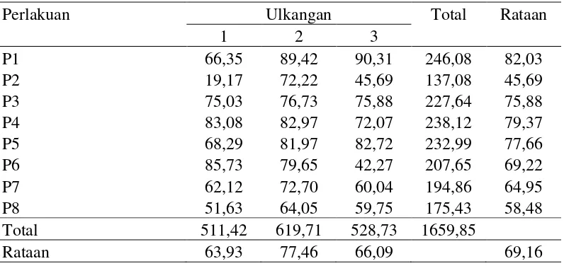 Tabel 4. Rataan Nilai Kecernaan Protein Kasar Ransum yang Mengandung Tepung Limbah Udang Produk Frmentasi pada Ayam Broiler 