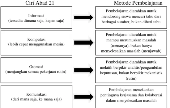 Gambar 1.1 Paradigma Pembelajaran Abad 21 (Kemdikbud dalam Sani  (2015:13)) 