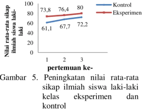 Gambar  5.  Peningkatan  nilai  rata-rata  sikap  ilmiah  siswa  laki-laki  kelas  eksperimen  dan  kontrol 