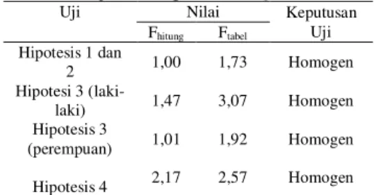 Tabel 4. Uji homogenitas n-gain KPS 
