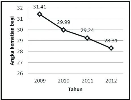 Gambar 2. Angka kematian bayi propinsi Jawa Timur tahun 2009–2012