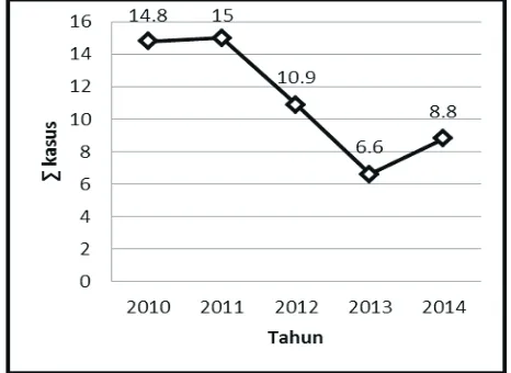 Gambar 4. Persentase kematian bayi pada kasus asfiksia neonatorum di kabupaten Mojokerto tahun 2010–2014