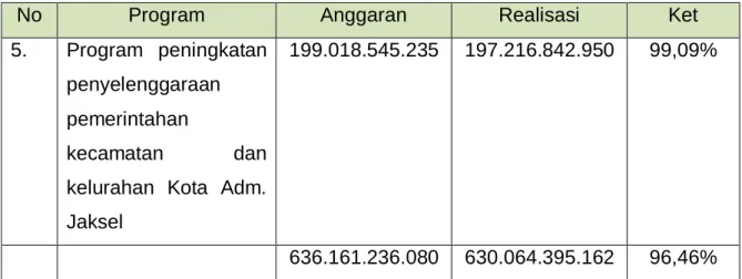 Tabel  3.14  menunjukan  besaran  realisasi  anggaran  kegiatan  Kota  Administrasi  Jakarta  Selatan  berdasarkan  Perjanjian  Kinerja  2020
