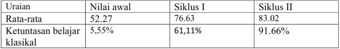 Tabel 4.18 Rekapitulasi Hasil belajar Matematika Siswa Pada Setiap  Tindakan kelas 