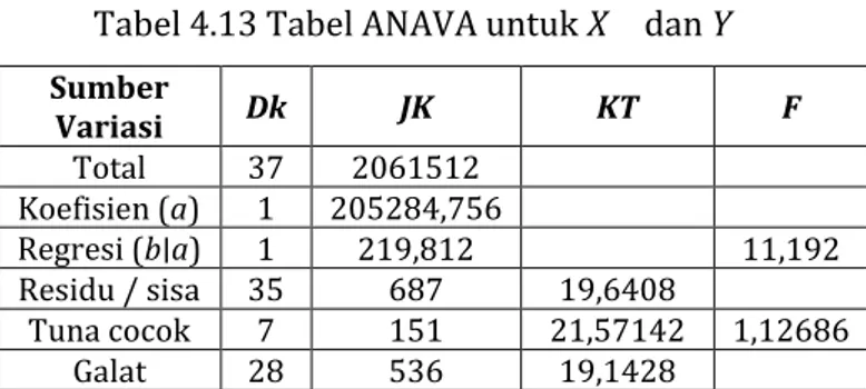 Tabel 4.13 Tabel ANAVA untuk    dan Y 