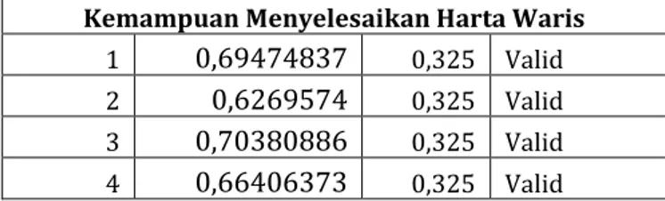 Tabel 4.4. Persentase Validitas Butir Soal 