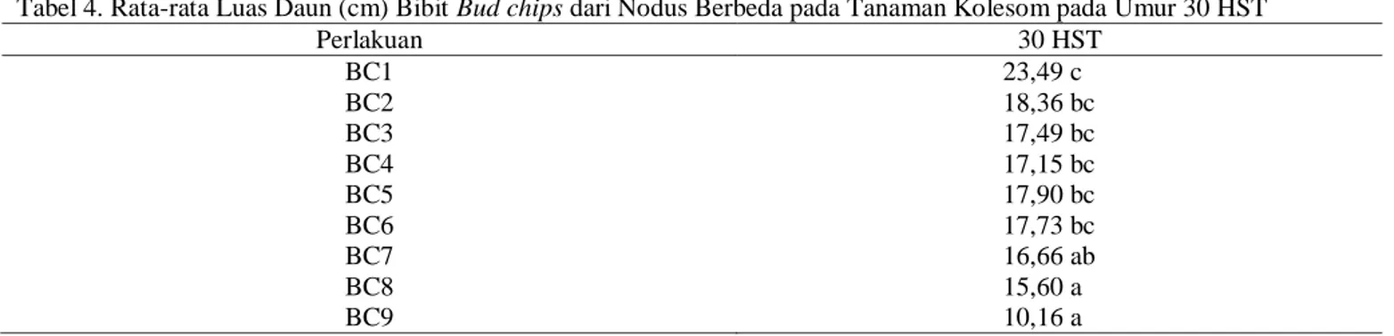 Tabel 4. Rata-rata Luas Daun (cm) Bibit Bud chips dari Nodus Berbeda pada Tanaman Kolesom pada Umur 30 HST 