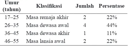 Tabel 1. Klasifikasi Umur Informan