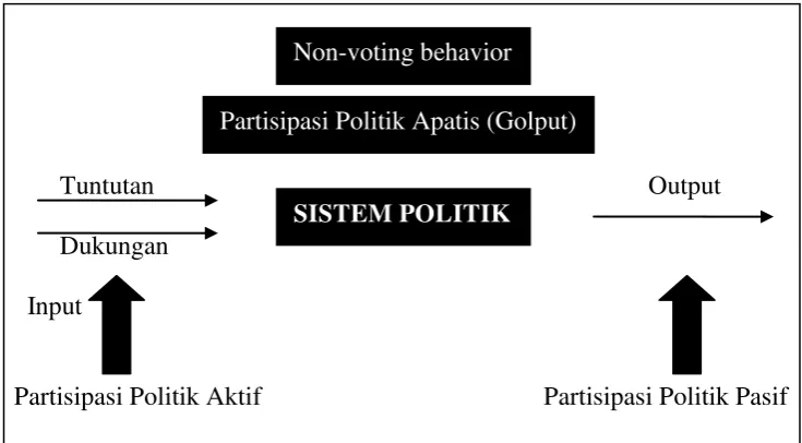Gambar 1. Posisi Partisipasi Politik Aktif, Pasif, Apatis (Golput) Yang 