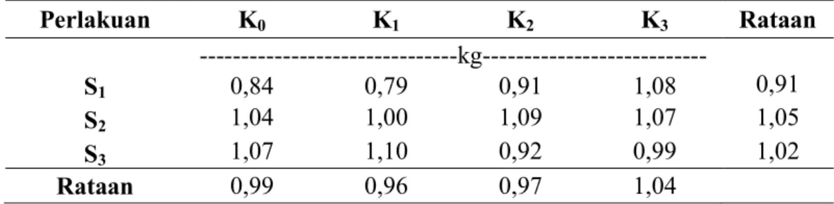 Tabel 4. Pengaruh Bagian Stek yang Berbeda dan Pemberian Bokashi Jerami Padi  terhadap Berat Umbi per Tanaman (kg)