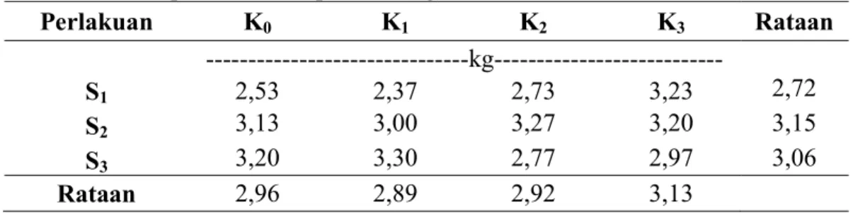 Tabel 5. Pengaruh Bagian Stek yang Berbeda dan Pemberian Bokashi Jerami Padi  terhadap Berat Umbi per Plot (kg)
